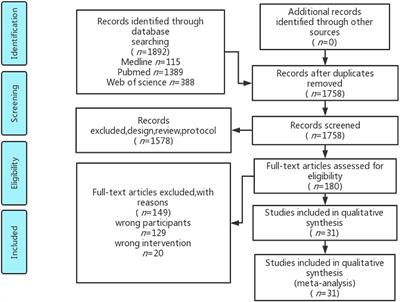 A Mixed Comparison of Interventions for Kinesiophobia in Individuals With Musculoskeletal Pain: Systematic Review and Network Meta-Analysis